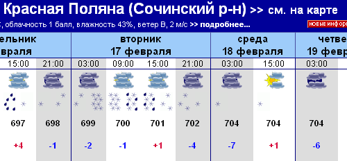 Прогноз погоды в Красной Поляне