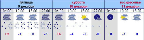 Погода в Красной Поляне 07.12.2011