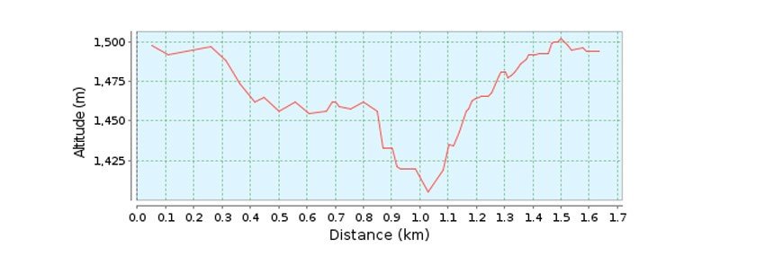 График набора высоты в парке водопадов Менделиха